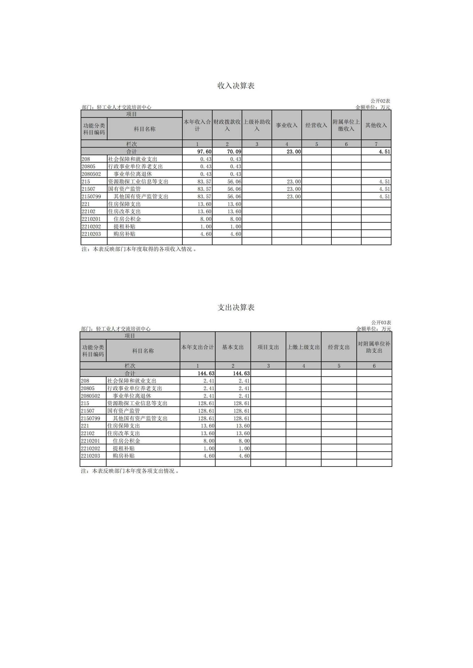 人才中心部门决算公开稿2021_页面_03.png