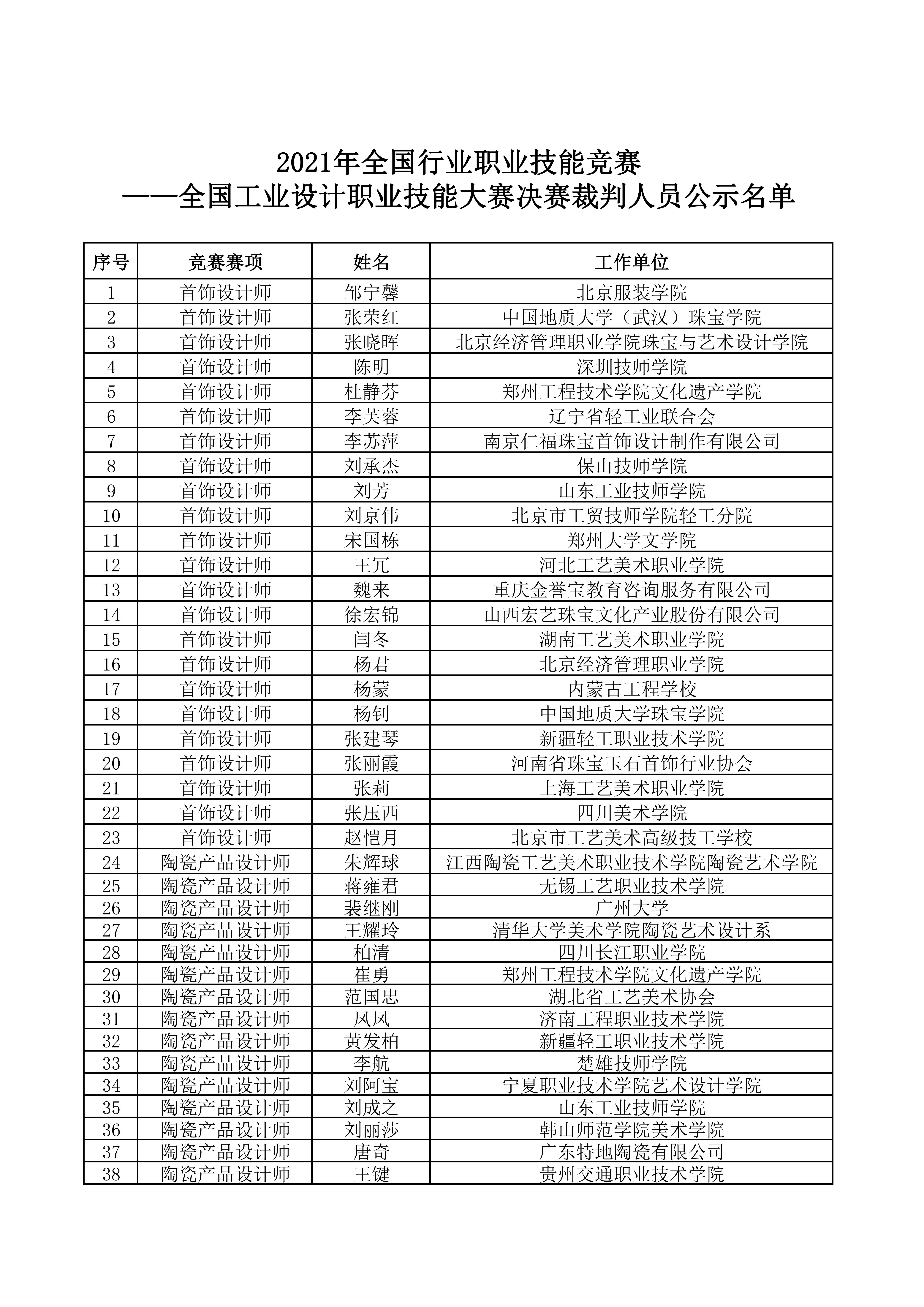 关于公示2021年全国工业设计职业技能大赛决赛裁判人员名单的通知_02.jpg