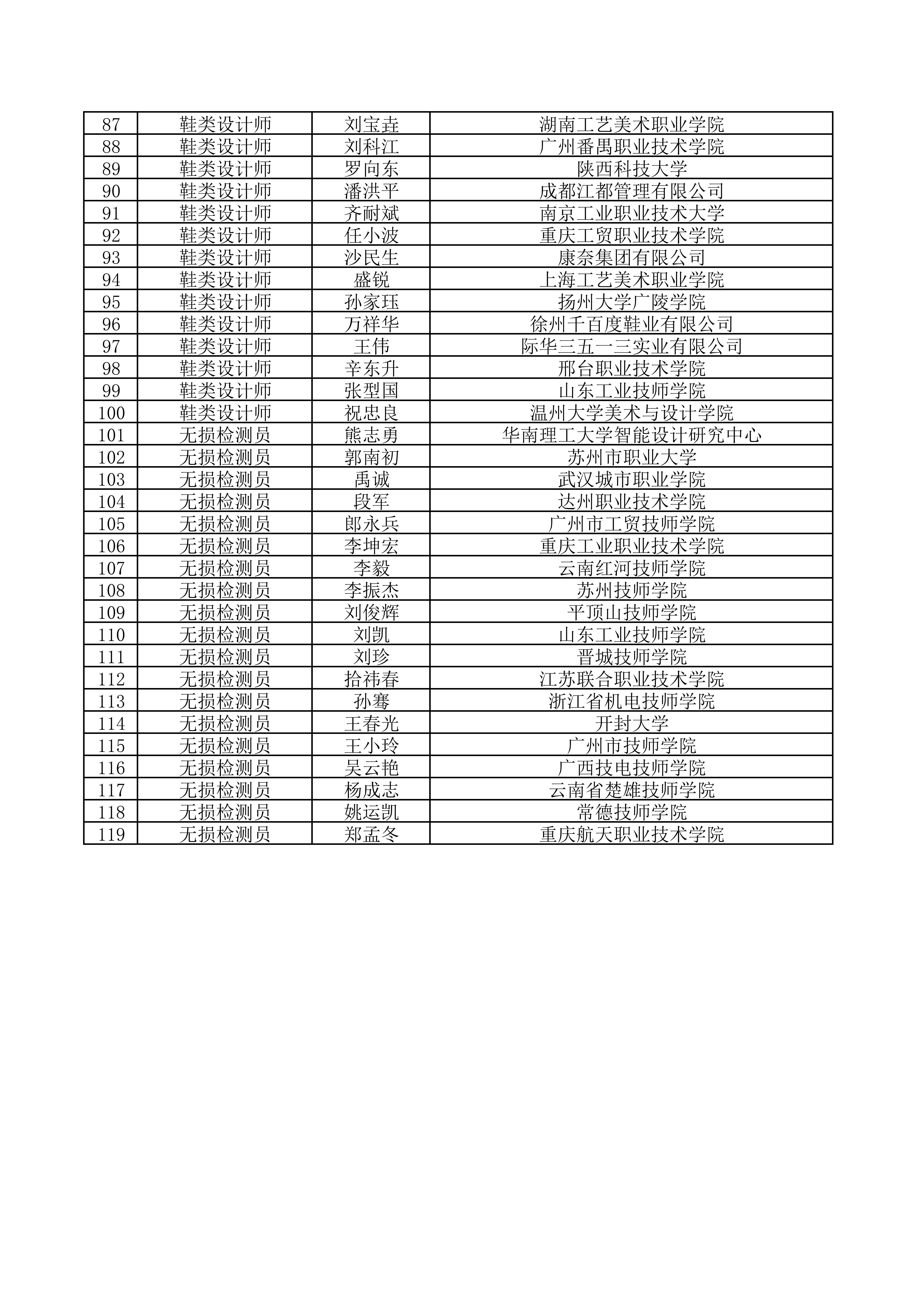 关于公示2021年全国工业设计职业技能大赛决赛裁判人员名单的通知_04.jpg