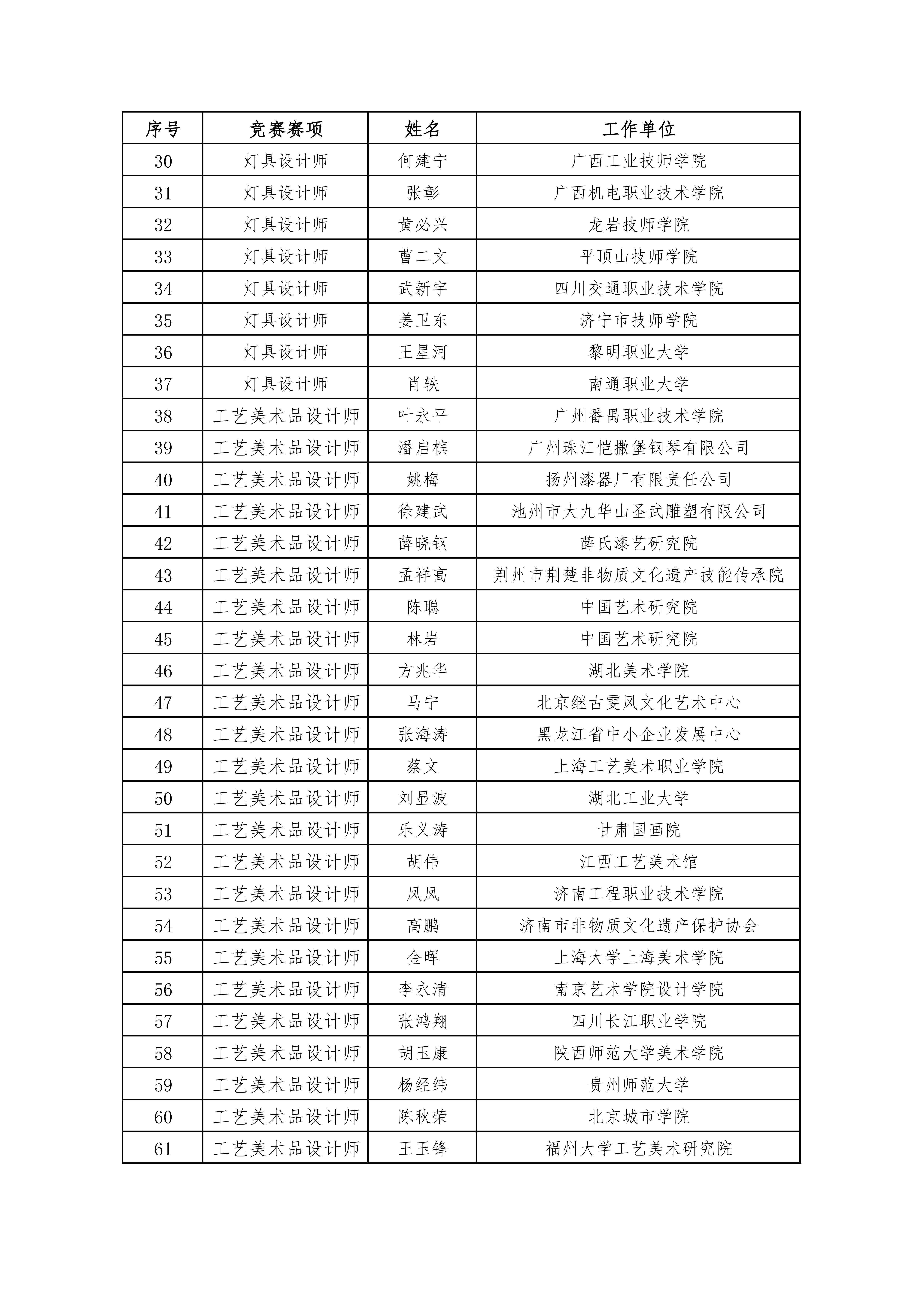 关于公示第二届全国工业设计职业技能大赛决赛裁判人员通知_03.jpg