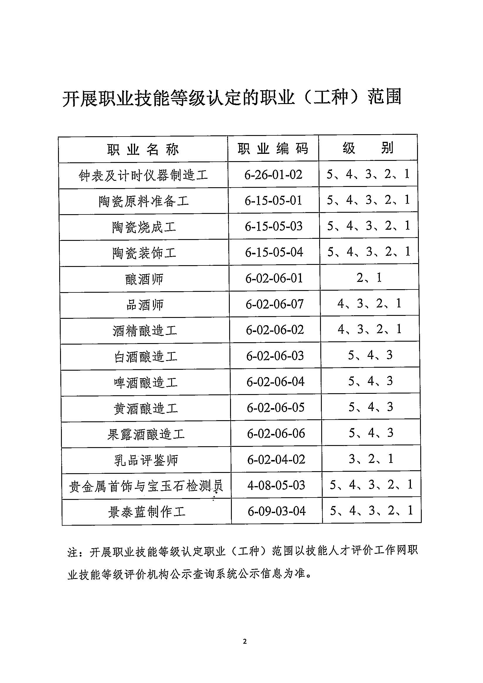 17关于同意开展职业技能等级认定工作的函（中国轻工业联合会）_页面_2.jpg